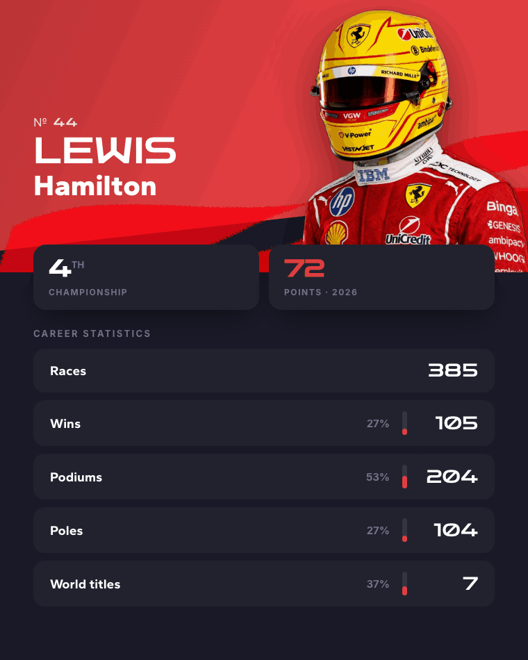 Hyprace driver profile — Lewis Hamilton career statistics
