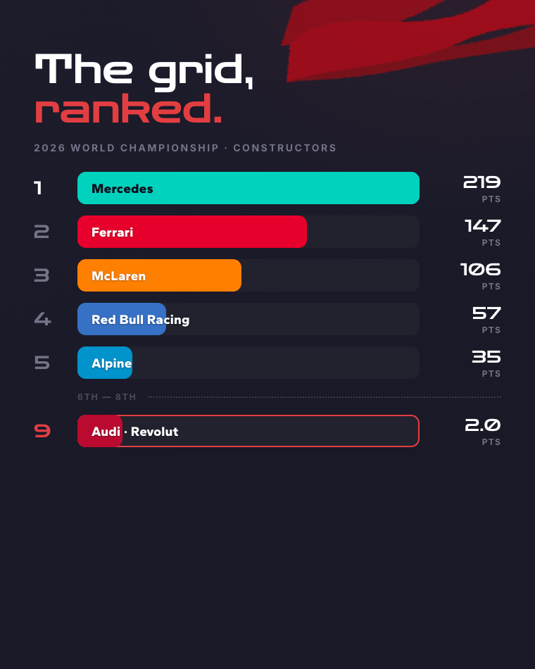 Hyprace constructors standings — the 2026 grid ranked